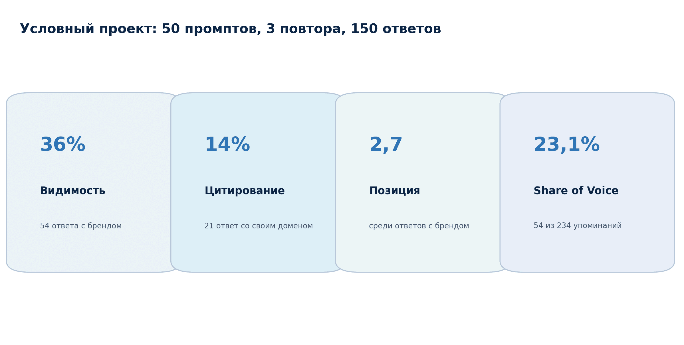 Схема с условным расчетом видимости, упоминаний, цитирования и Share of Voice